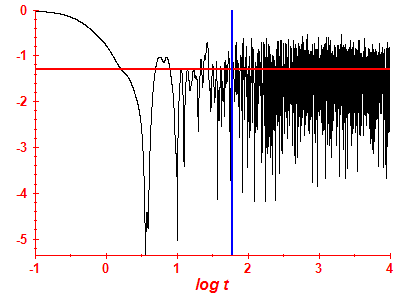 Survival probability log